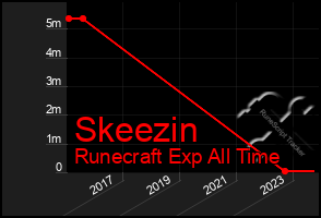 Total Graph of Skeezin