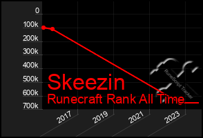 Total Graph of Skeezin