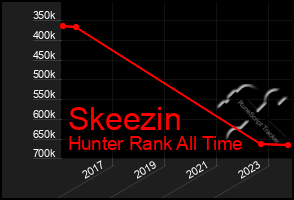 Total Graph of Skeezin