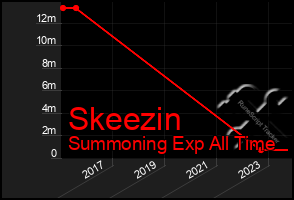 Total Graph of Skeezin