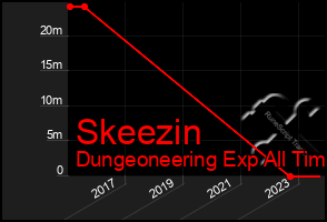 Total Graph of Skeezin