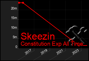 Total Graph of Skeezin