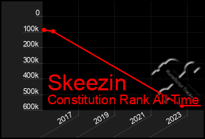 Total Graph of Skeezin