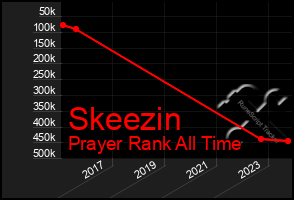 Total Graph of Skeezin