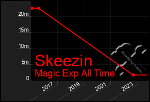 Total Graph of Skeezin