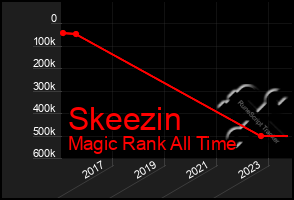 Total Graph of Skeezin