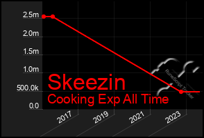 Total Graph of Skeezin