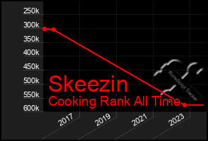 Total Graph of Skeezin