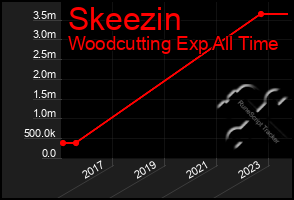 Total Graph of Skeezin