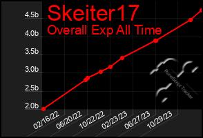 Total Graph of Skeiter17