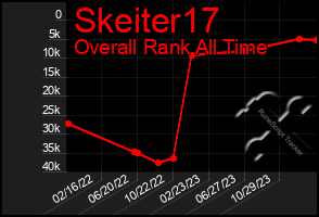 Total Graph of Skeiter17