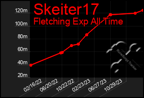 Total Graph of Skeiter17