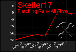 Total Graph of Skeiter17