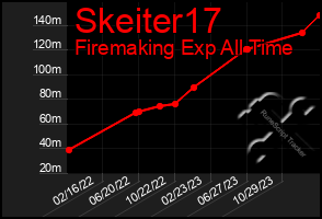 Total Graph of Skeiter17