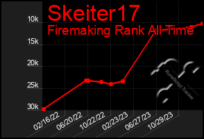 Total Graph of Skeiter17