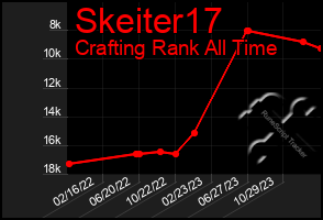 Total Graph of Skeiter17