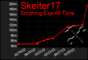 Total Graph of Skeiter17