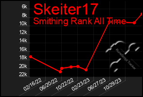 Total Graph of Skeiter17