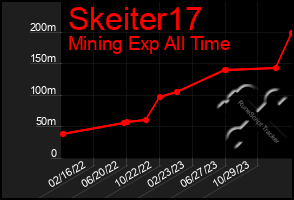 Total Graph of Skeiter17