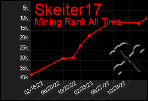 Total Graph of Skeiter17