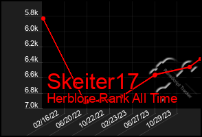 Total Graph of Skeiter17