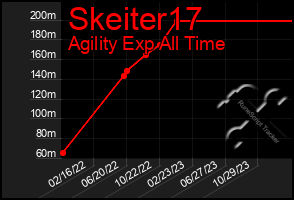 Total Graph of Skeiter17