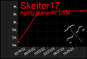 Total Graph of Skeiter17