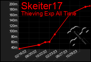 Total Graph of Skeiter17