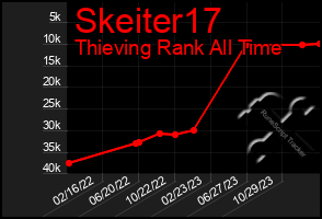 Total Graph of Skeiter17