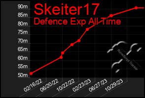 Total Graph of Skeiter17