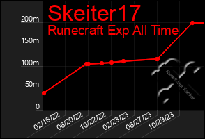 Total Graph of Skeiter17