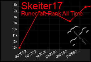 Total Graph of Skeiter17