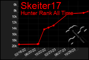 Total Graph of Skeiter17