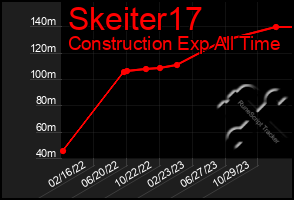 Total Graph of Skeiter17