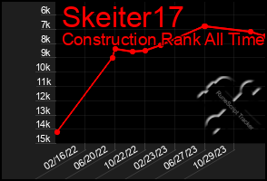 Total Graph of Skeiter17