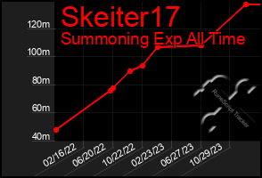 Total Graph of Skeiter17