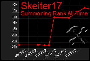 Total Graph of Skeiter17