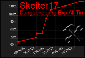 Total Graph of Skeiter17