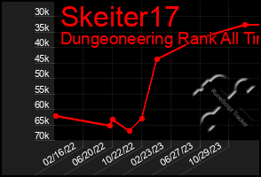 Total Graph of Skeiter17