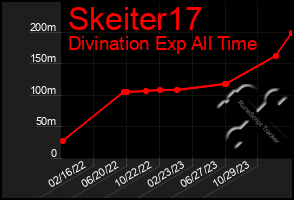 Total Graph of Skeiter17