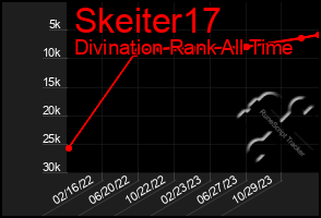 Total Graph of Skeiter17