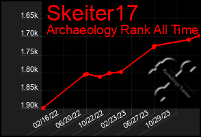 Total Graph of Skeiter17