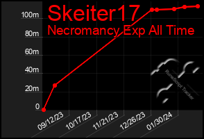 Total Graph of Skeiter17