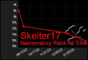 Total Graph of Skeiter17