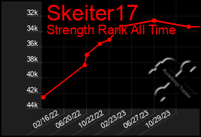 Total Graph of Skeiter17