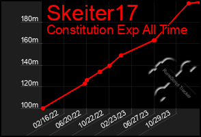 Total Graph of Skeiter17