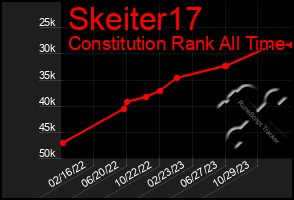 Total Graph of Skeiter17