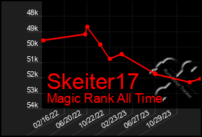 Total Graph of Skeiter17