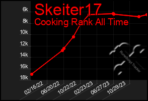 Total Graph of Skeiter17