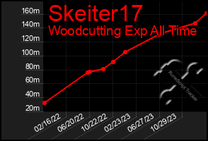 Total Graph of Skeiter17